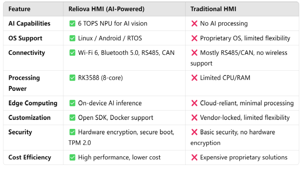 Reliova HMI vs Traditional HMI: Smart Edge AI Comparison Feature comparison table between Reliova AI-powered HMI and traditional HMI systems.